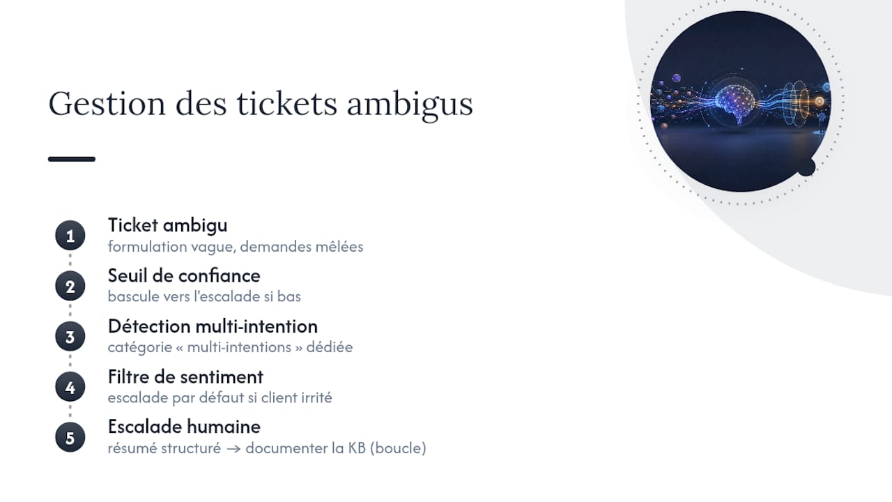 Mécanismes d'escalade pour les tickets ambigus
