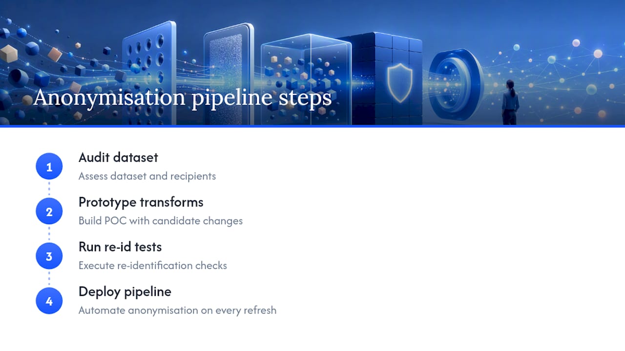 Four-step client data anonymization pipeline