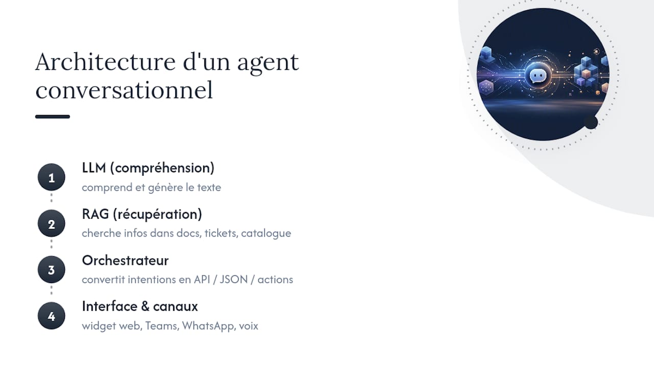 Les quatre composantes d’un chatbot