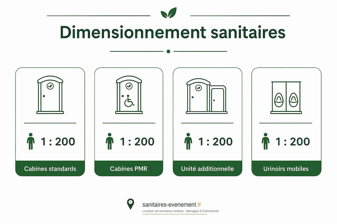 Infographie détaillant les différentes étapes pour calculer le nombre de sanitaires nécessaires lors d’un événement sous chapiteau.