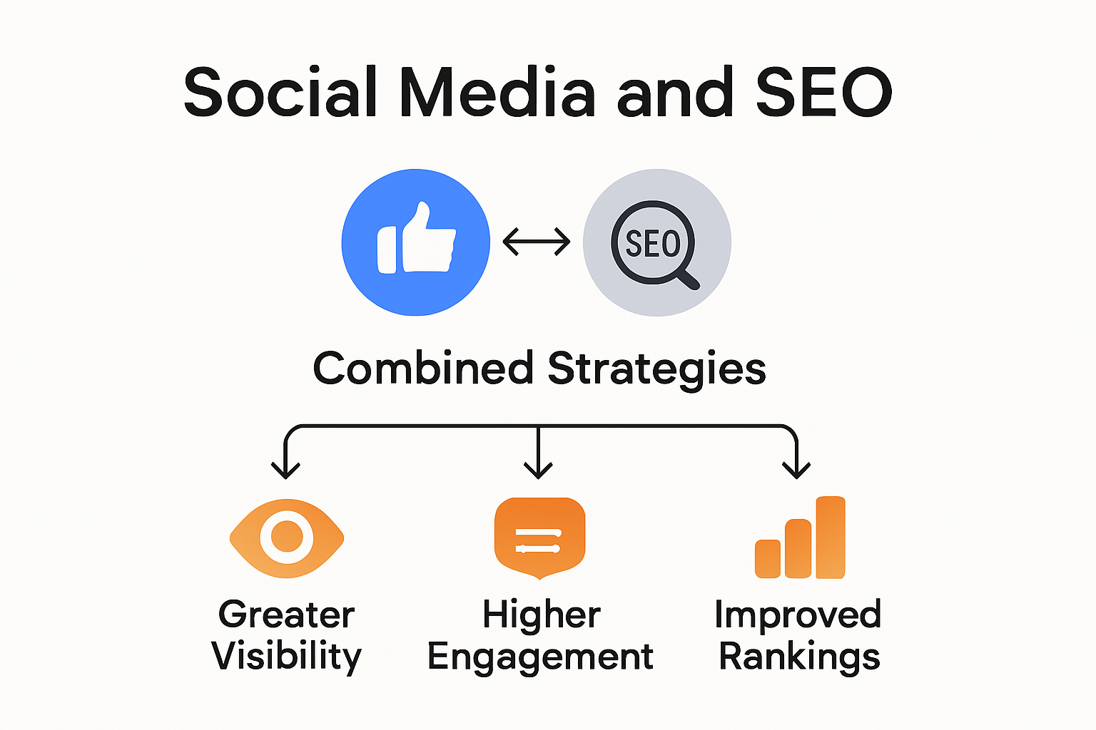 Infographic showing social media and SEO synergy steps.