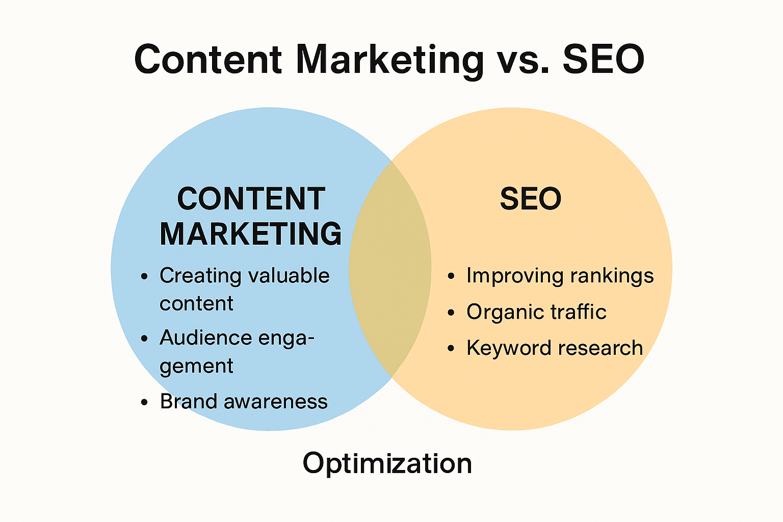 Content marketing vs SEO: key differences and overlap, infographic