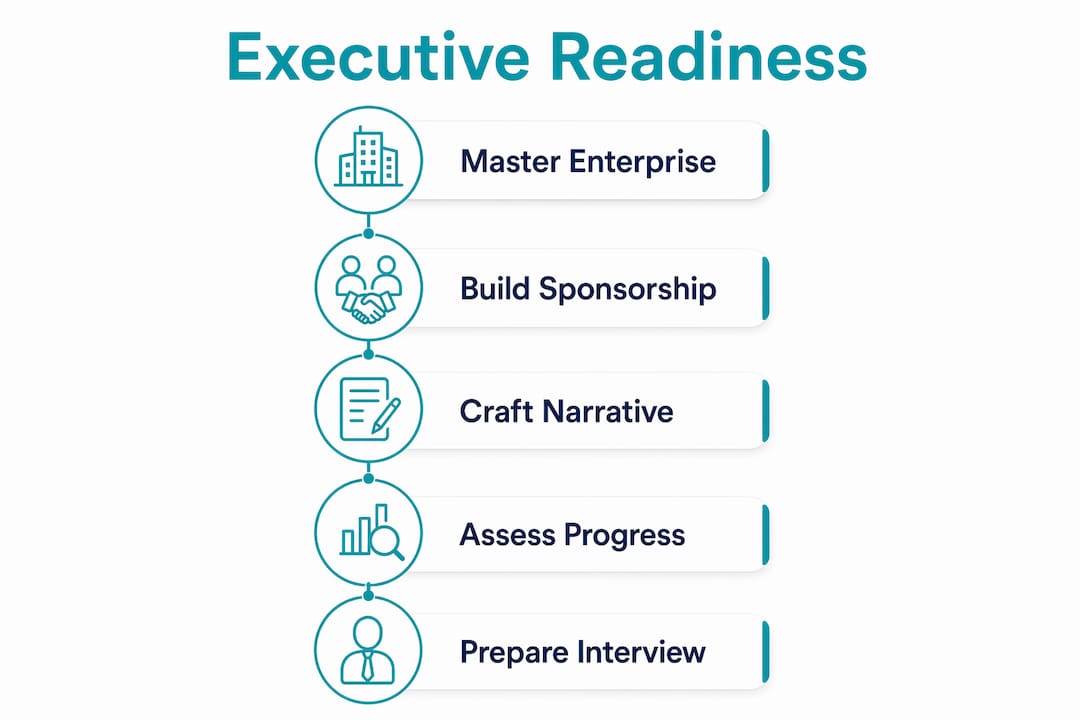 Infographic outlining executive readiness steps