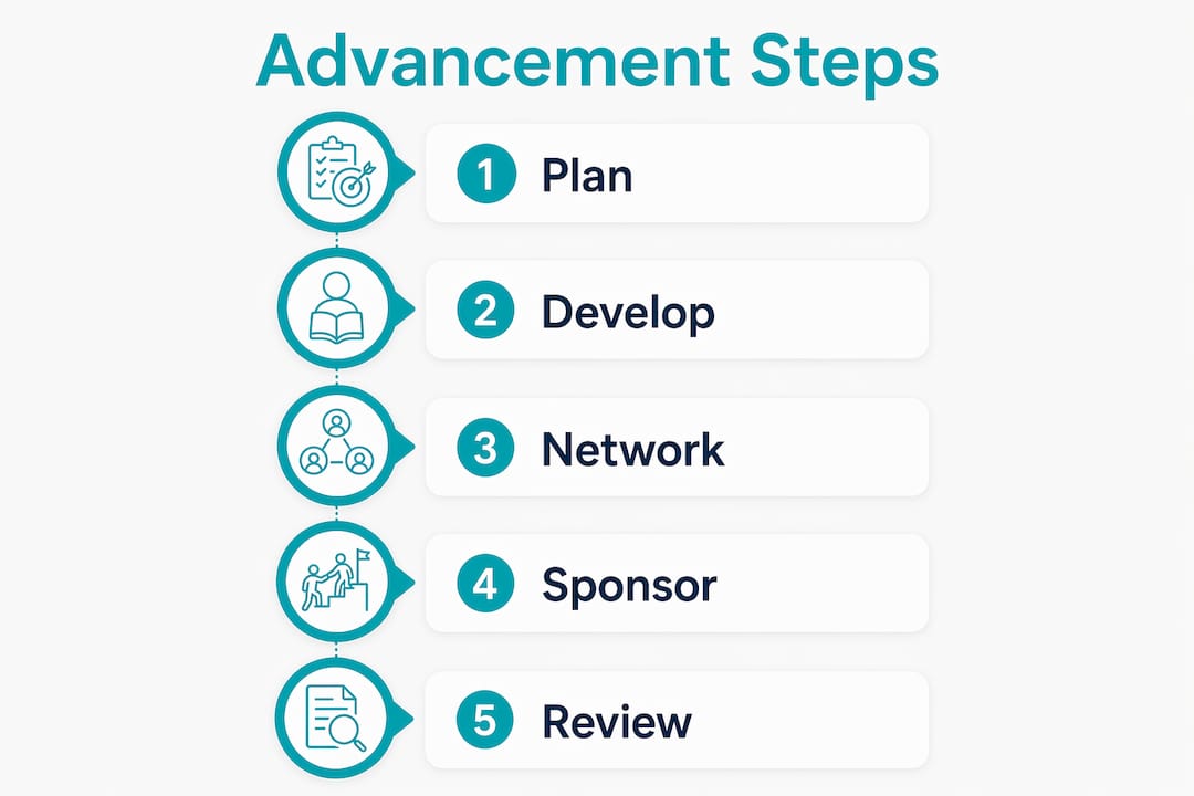Infographic showing five executive advancement steps