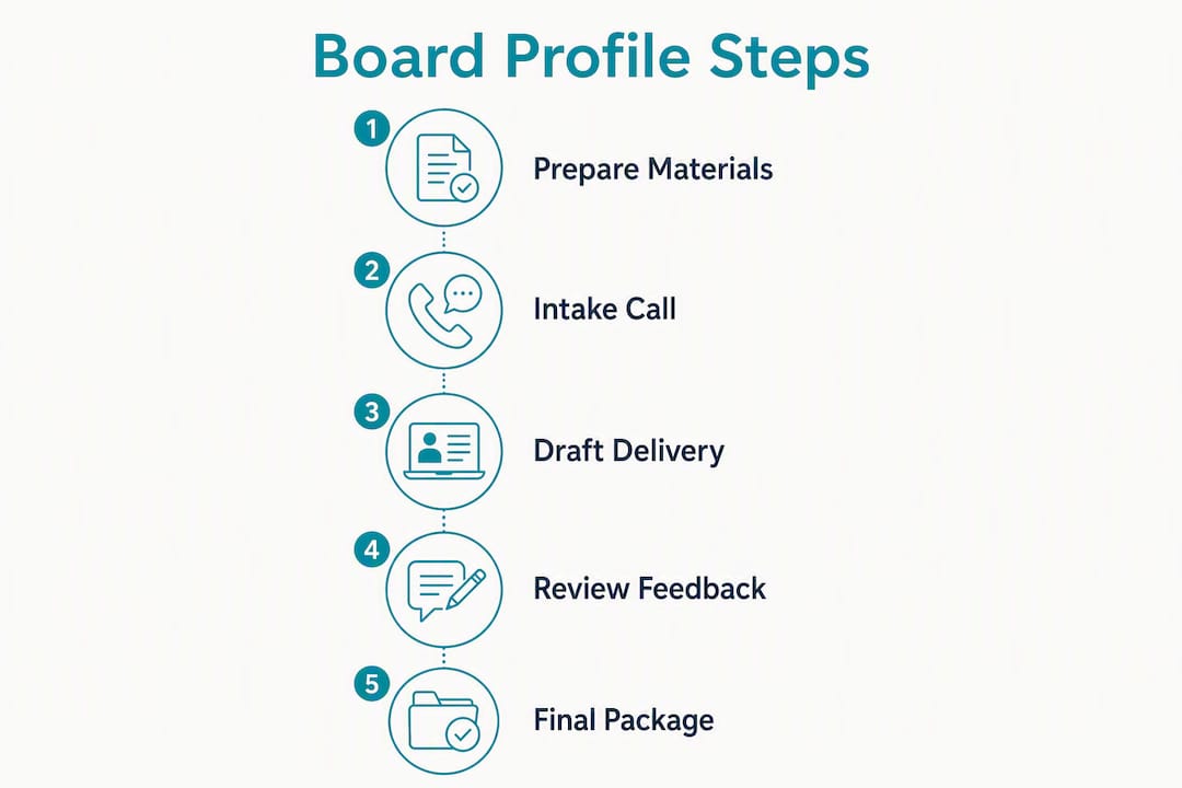 Infographic illustrating board profile building steps