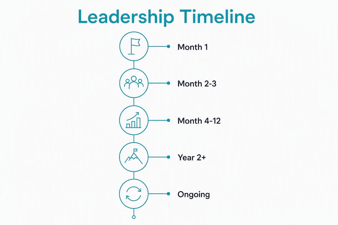 Infographic showing cross-functional leadership timeline steps
