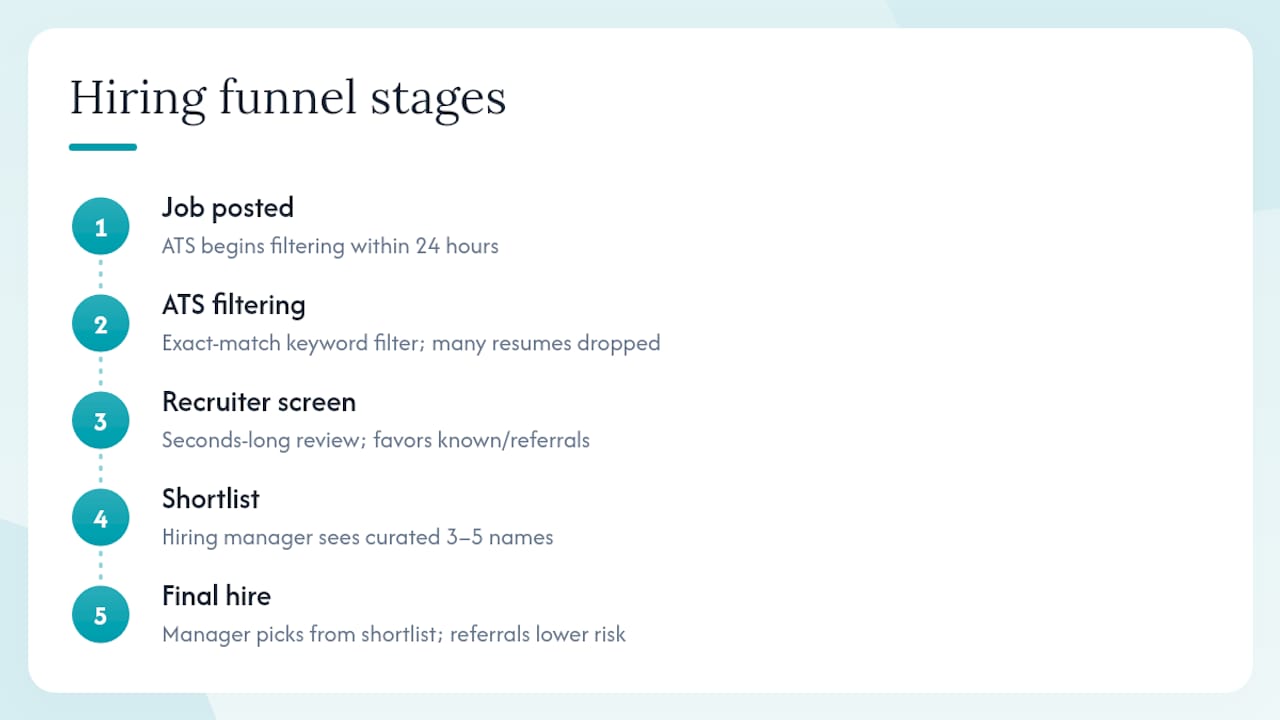 Why applying without a network rarely works: the hiring funnel explained — overview diagram