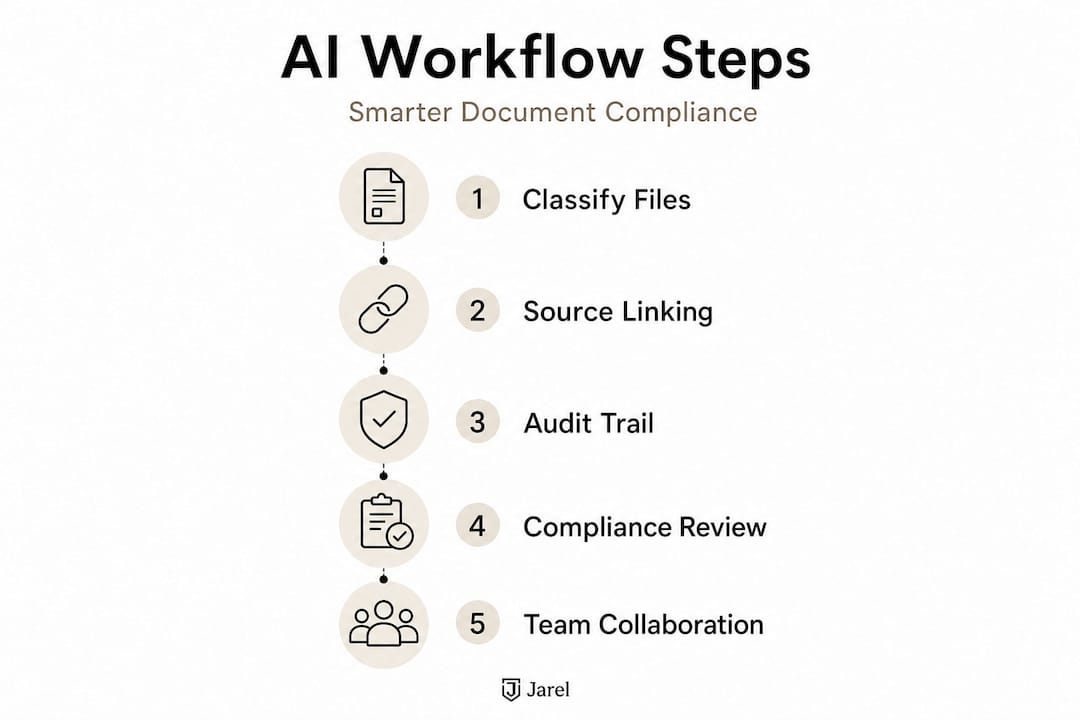 Infographic showing AI workflow steps for compliance