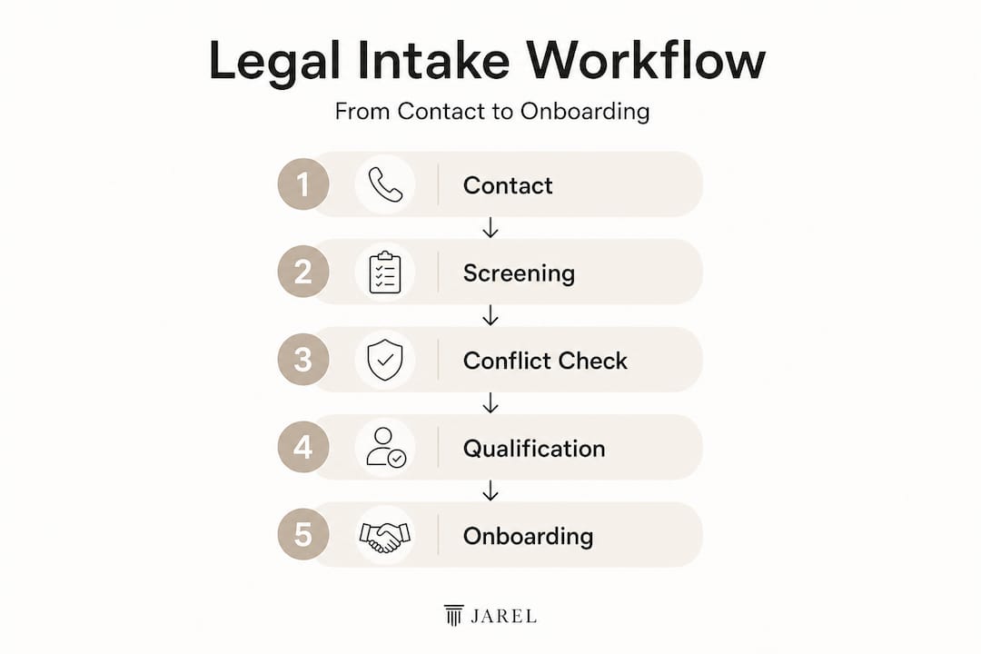 Infographic showing legal intake process steps