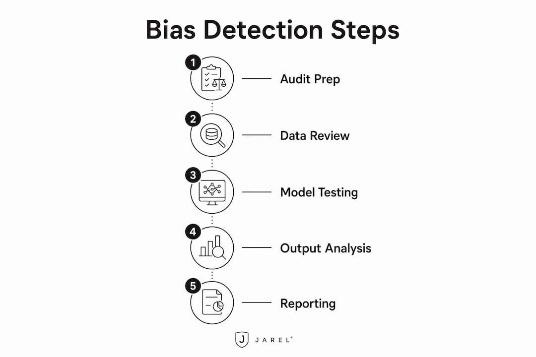 Infographic illustrating bias detection steps in legal AI