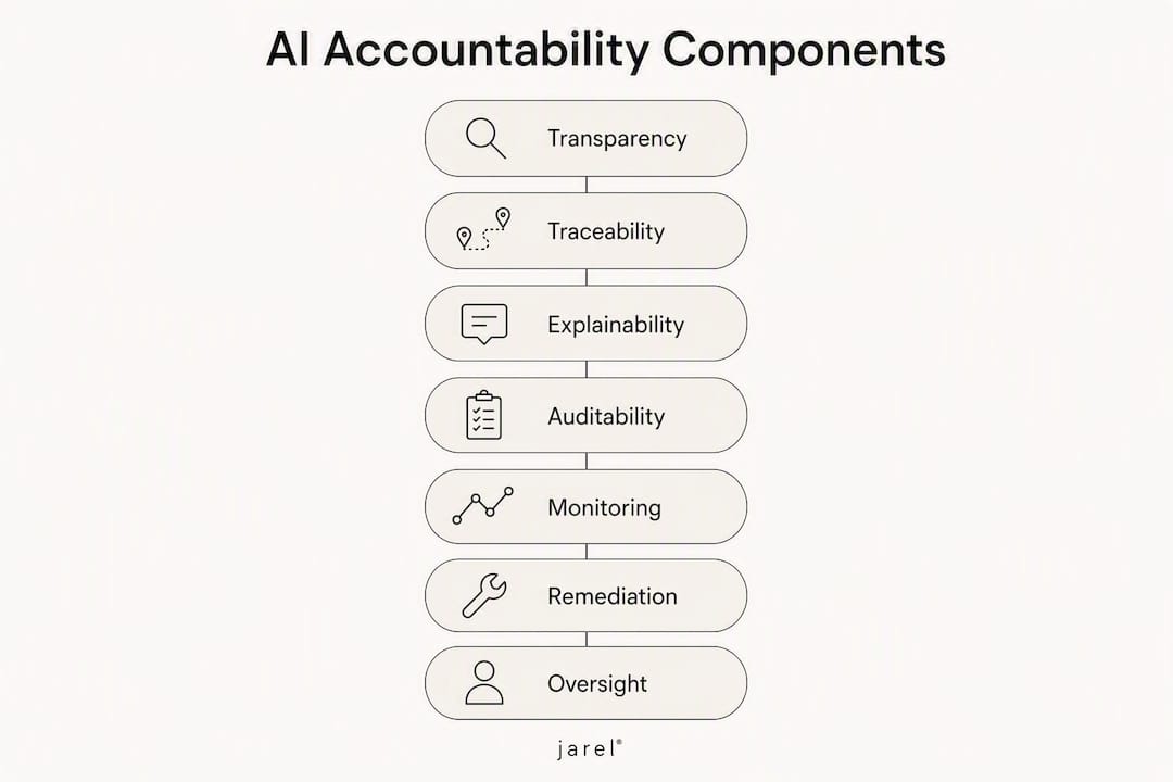 Infographic showing key components of AI accountability
