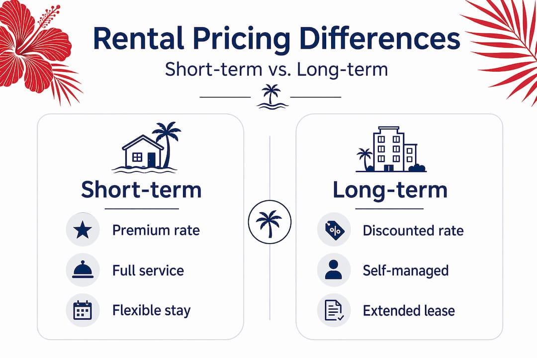 Infographic comparing short and long term rental pricing