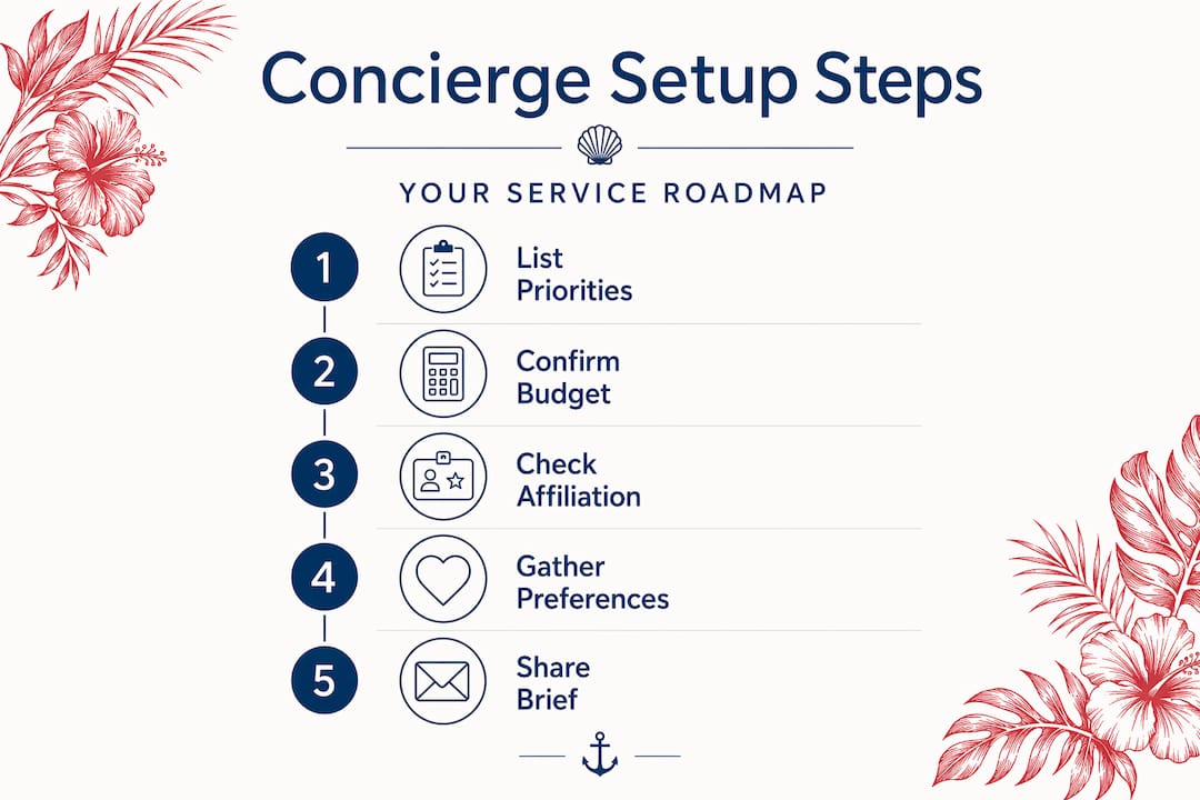 Infographic showing steps for luxury concierge setup
