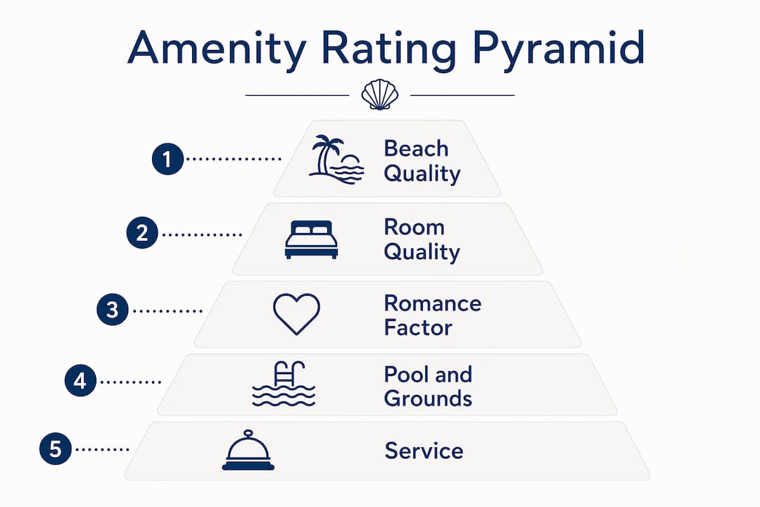 Infographic illustrating ranked beach property rating categories