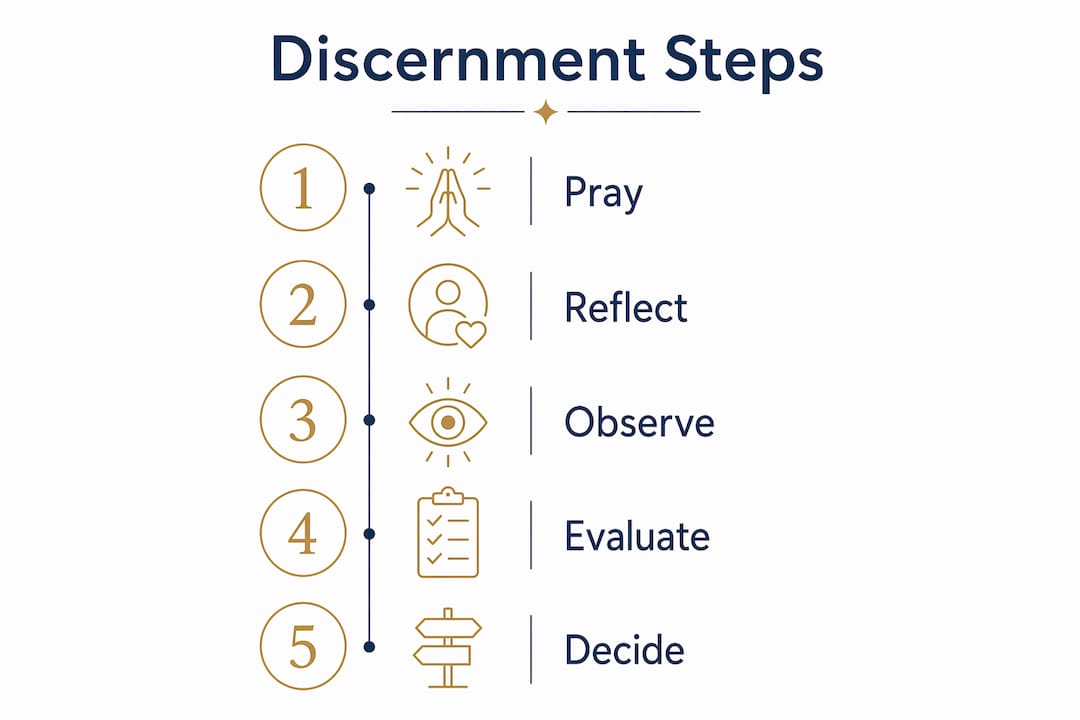 Infographic illustrating five discernment steps