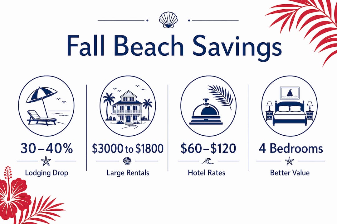 Infographic showing fall beach vacation cost savings