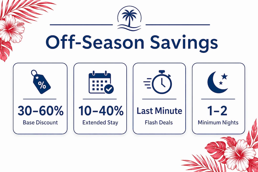 Infographic highlighting off-season beach rental savings