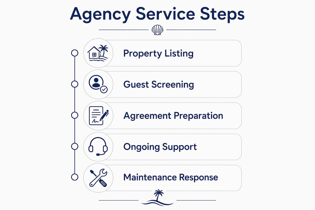 Infographic outlining rental agency service steps