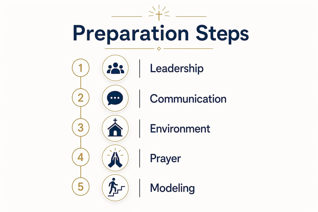 Infographic showing preparation steps for money discussions in church community