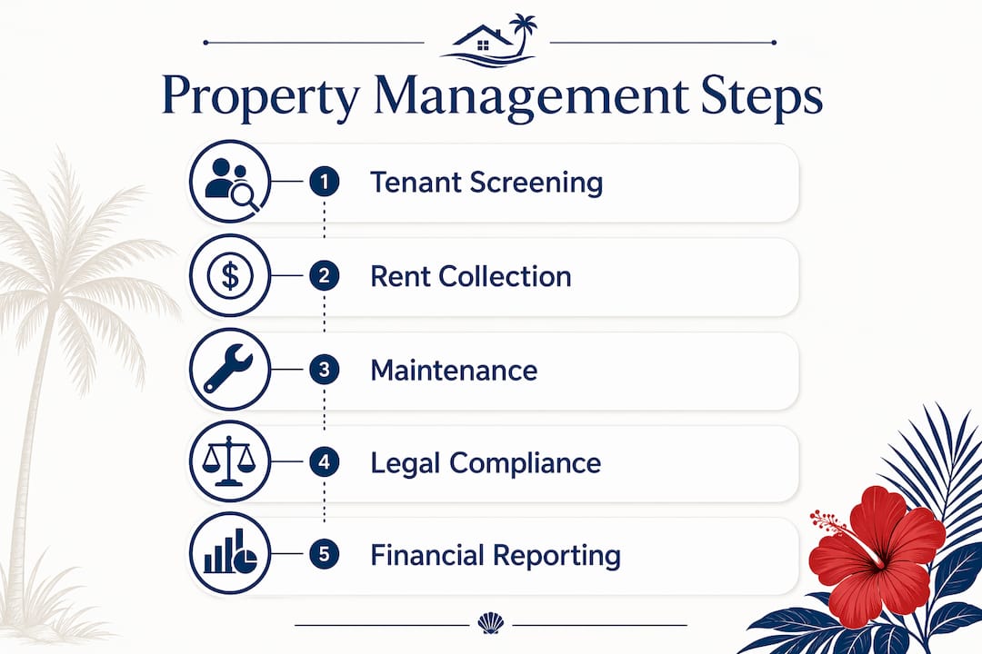 Infographic showing property management key functions steps