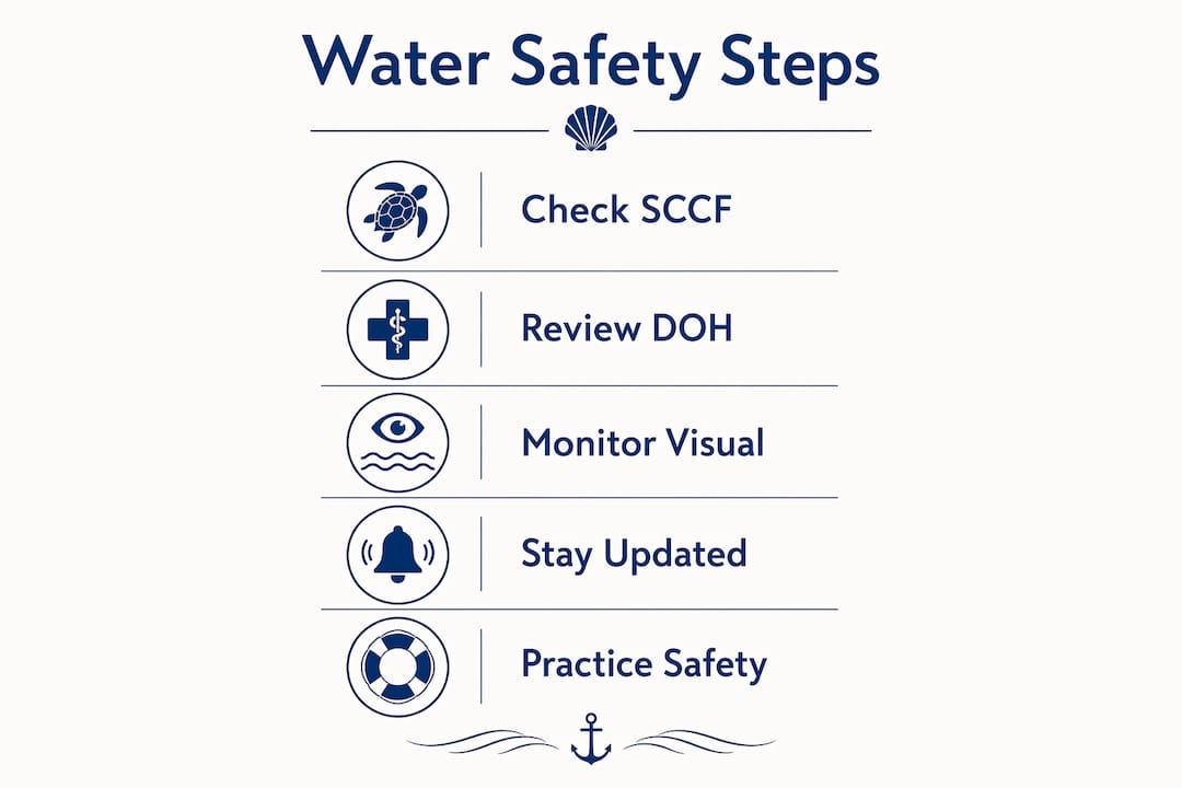 Infographic showing water safety monitoring steps