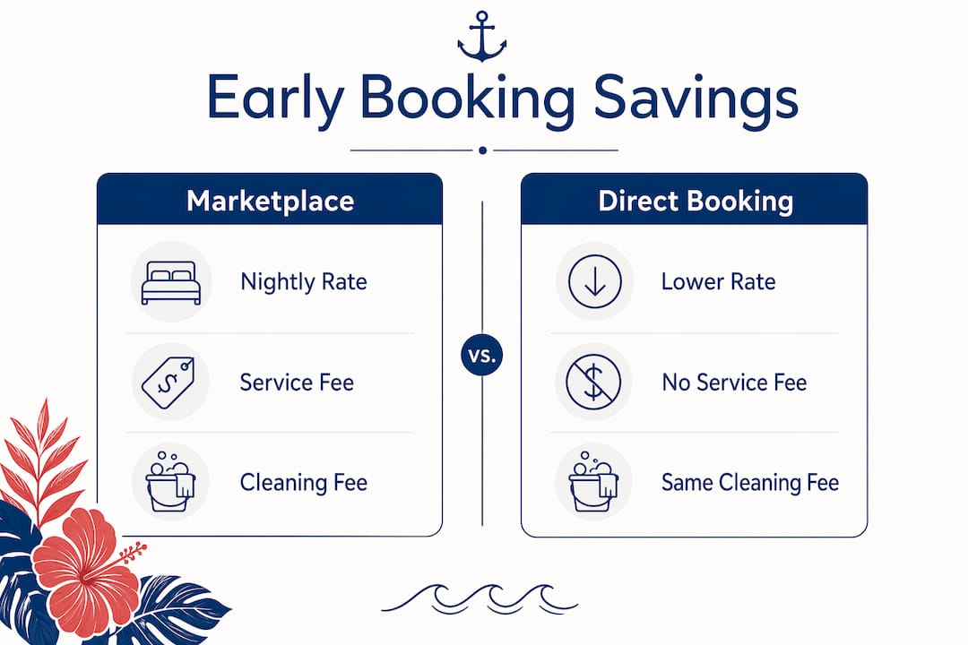 Infographic comparing marketplace vs direct booking savings