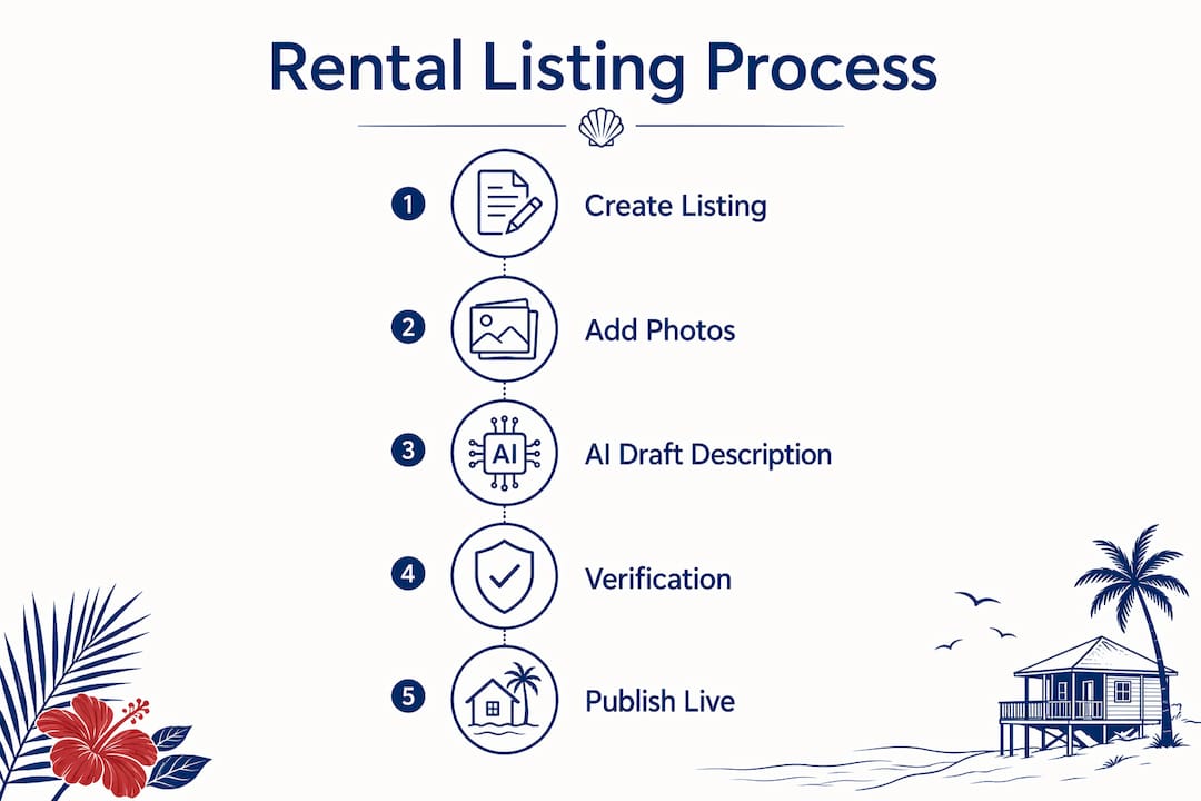Infographic showing rental listing process steps