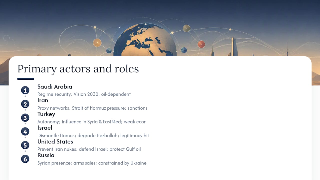 Diagram of key Middle East actors and goals