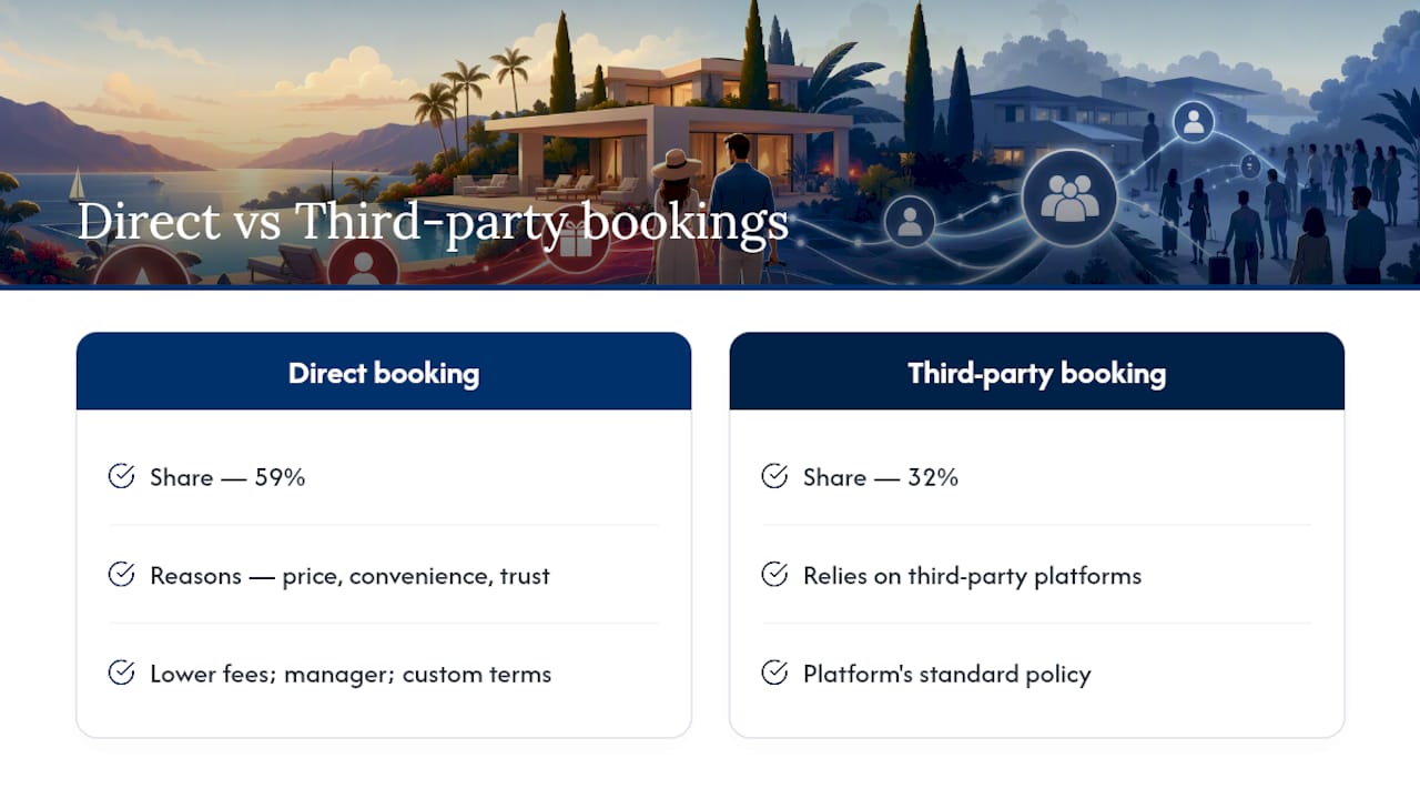 Travelers choosing direct booking infographic