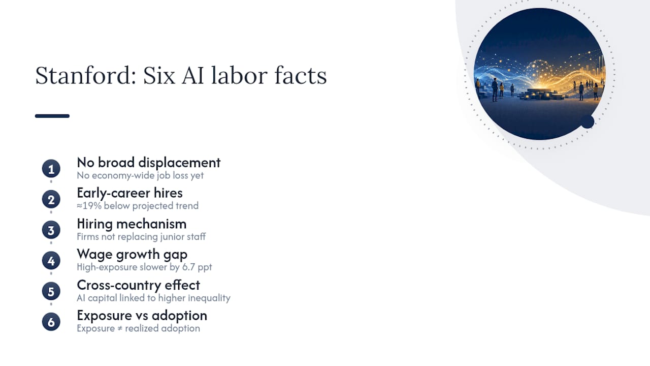 Diagram illustrating AI's labor market effects on employment and wages