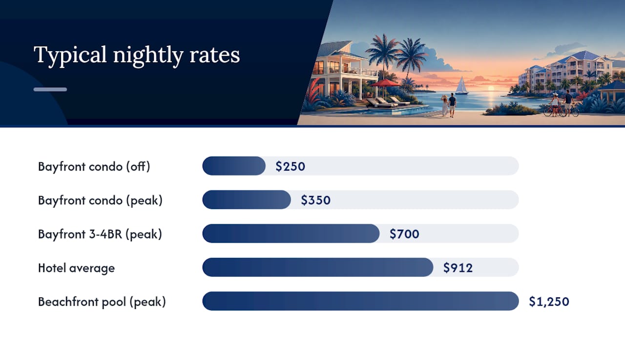 How Much Do Vacation Rentals, Hotels, and Resorts Cost in Captiva? — overview diagram