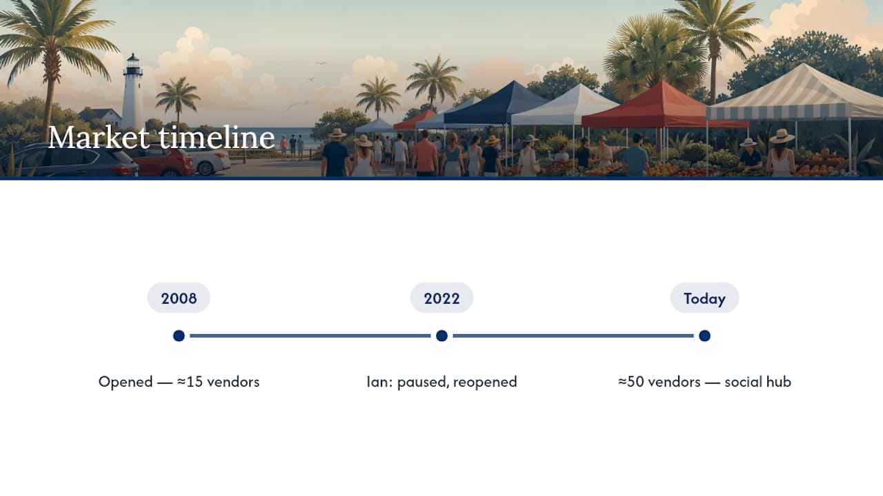 Timeline showing Sanibel market growth and reopening