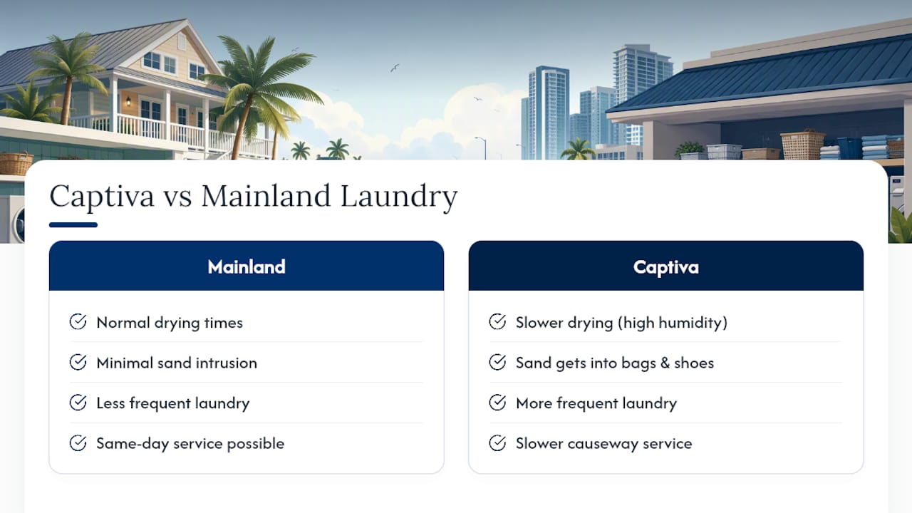 Local Perspective: How Captiva's Island Environment Shapes Laundry Needs — overview diagram