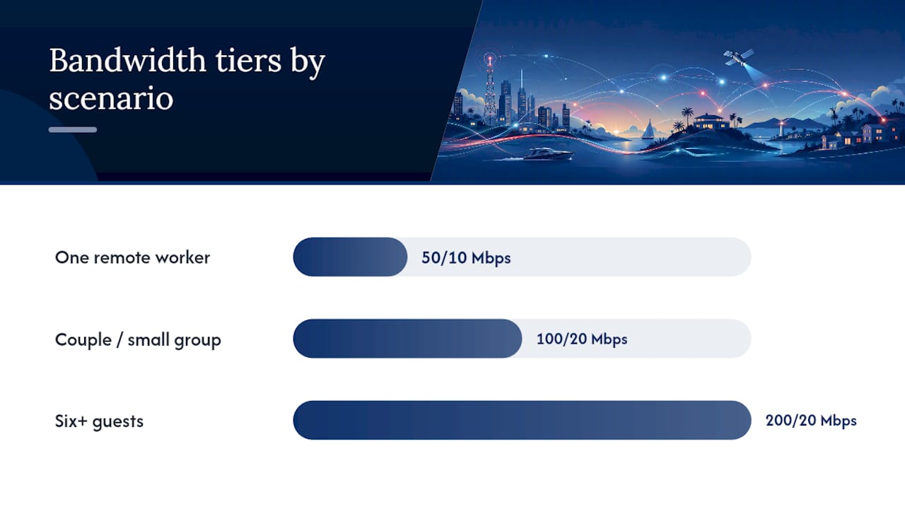 Internet speed tiers by guest count