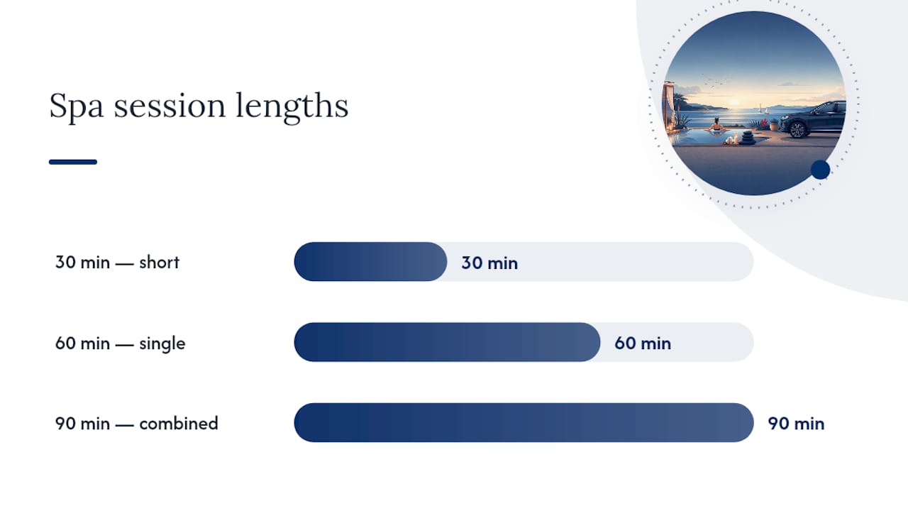 Comparison of 30 60 and 90 minute sessions