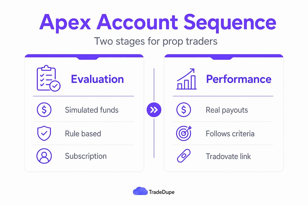 Infographic comparing evaluation vs performance accounts