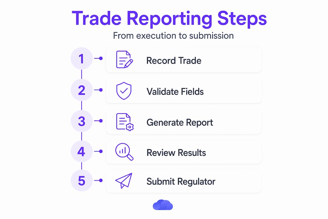 Infographic of numbered trade reporting workflow steps