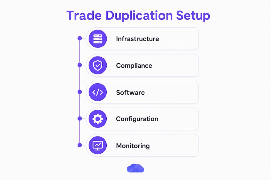 Infographic illustrating key steps of trade duplication process