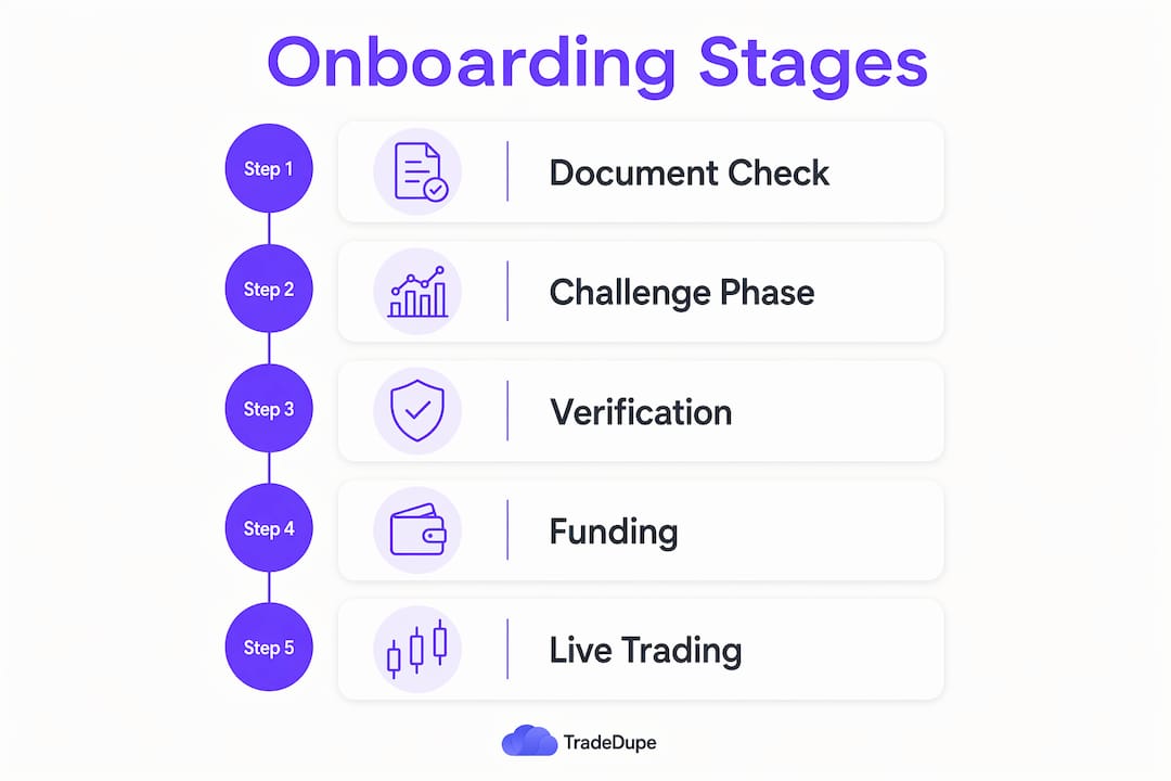 Infographic showing onboarding stages flow