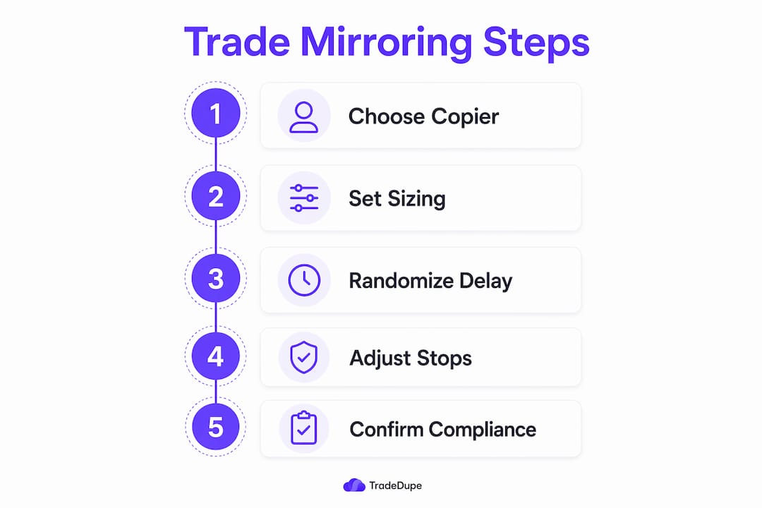 Infographic illustrating key steps for compliant trade mirroring
