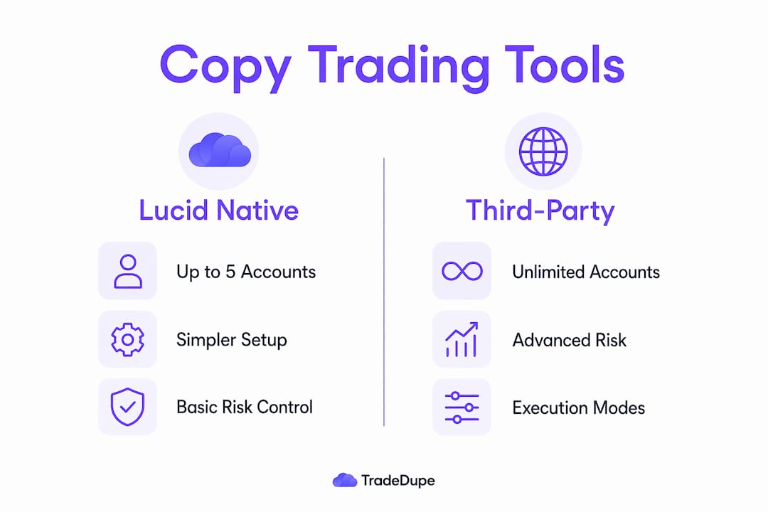 Infographic comparing Lucid native copy trading vs third-party tools