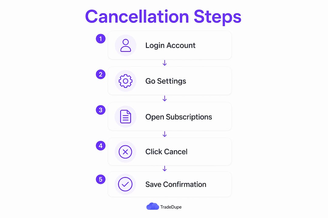 Infographic showing cancellation process steps