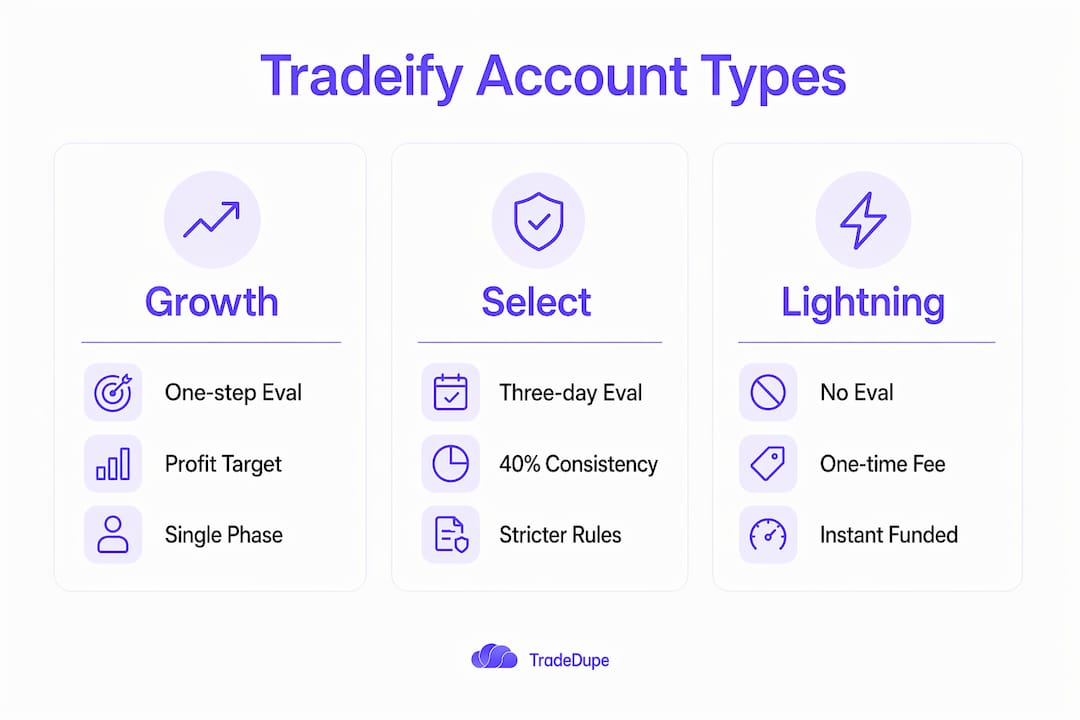 Infographic comparing Tradeify account types and features