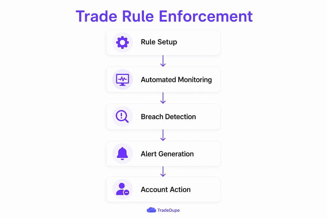 Vertical flow infographic of trade rule enforcement steps
