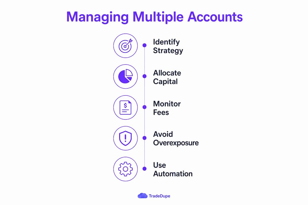 Infographic showing steps to manage multiple trading accounts