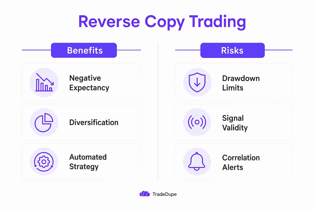 Infographic comparing benefits and risks of reverse copy trading
