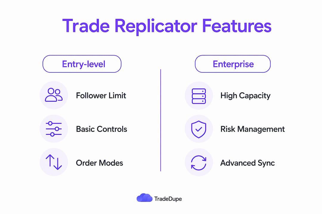 Infographic comparing entry-level and enterprise trade replicator features