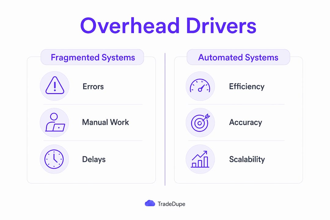 Infographic comparing fragmented and automated systems