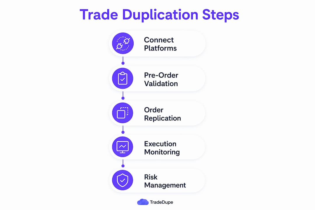 Infographic showing trade duplication workflow steps