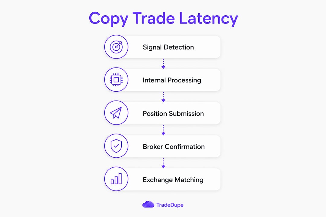 Infographic illustrating copy-trade latency stages